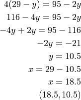 4 ( 29 - y ) = 95 - 2y

116 - 4y = 95 - 2y

-4y + 2y = 95 - 116

-2y = -21

y = 10.5

x = 29 - 10.5

x = 18.5

(18.5, 10.5)