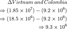 \Delta Vietnam \, and \, Colombia

\Rightarrow (1.85 \times 10^7) - (9.2 \times 10^6)

\Rightarrow (18.5 \times 10^6) - (9.2 \times 10^6)

\Rightarrow 9.3 \times 10^6